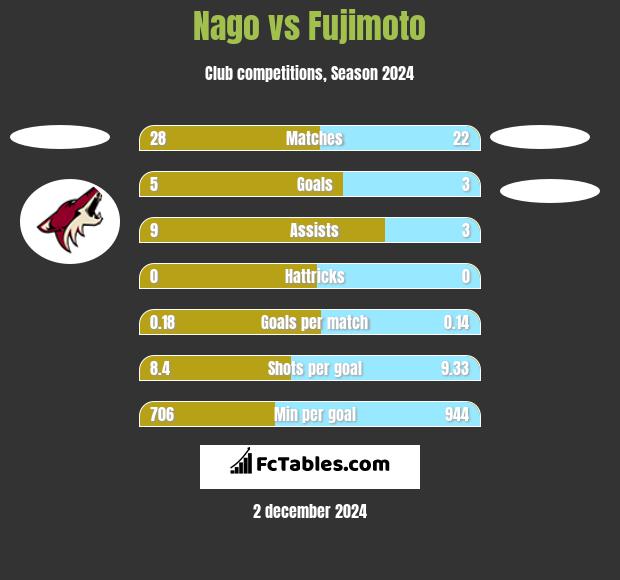 Nago vs Fujimoto h2h player stats