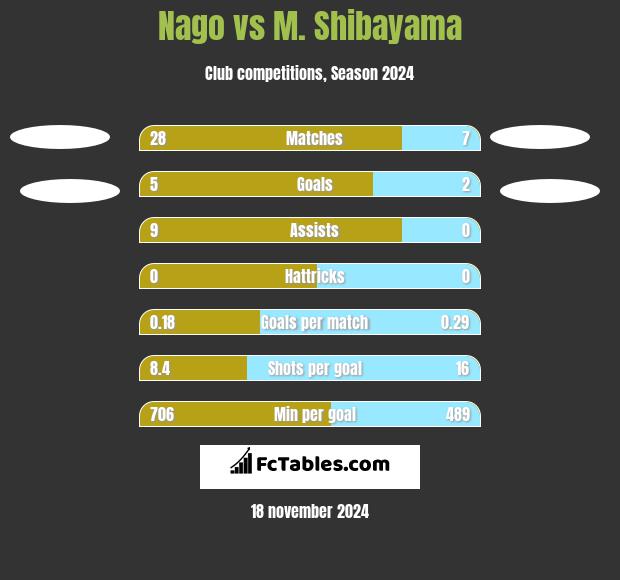 Nago vs M. Shibayama h2h player stats