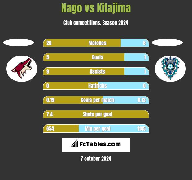 Nago vs Kitajima h2h player stats