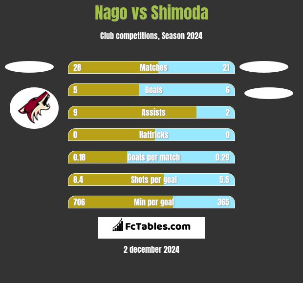 Nago vs Shimoda h2h player stats