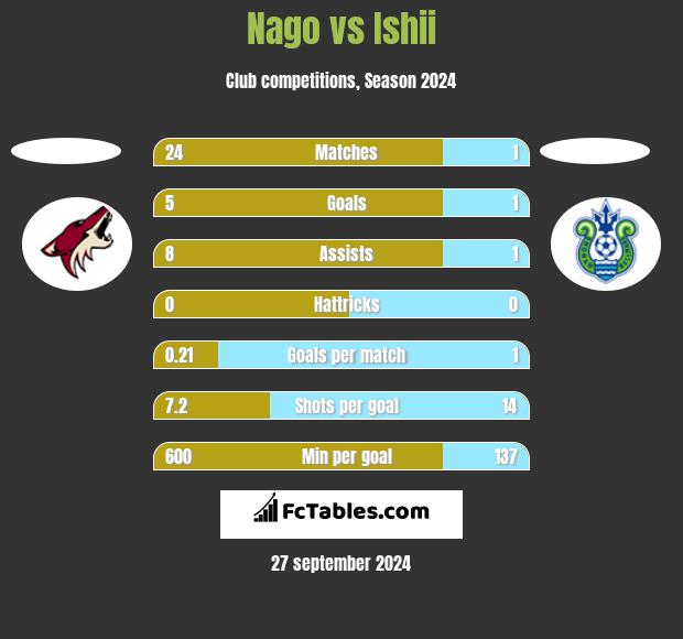 Nago vs Ishii h2h player stats