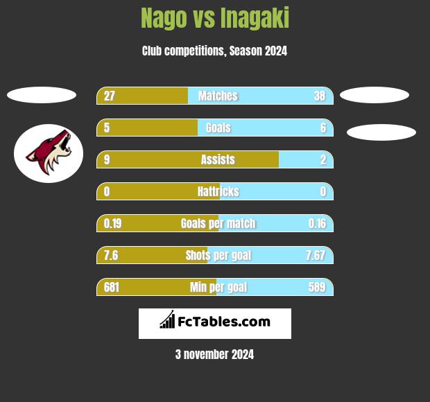 Nago vs Inagaki h2h player stats