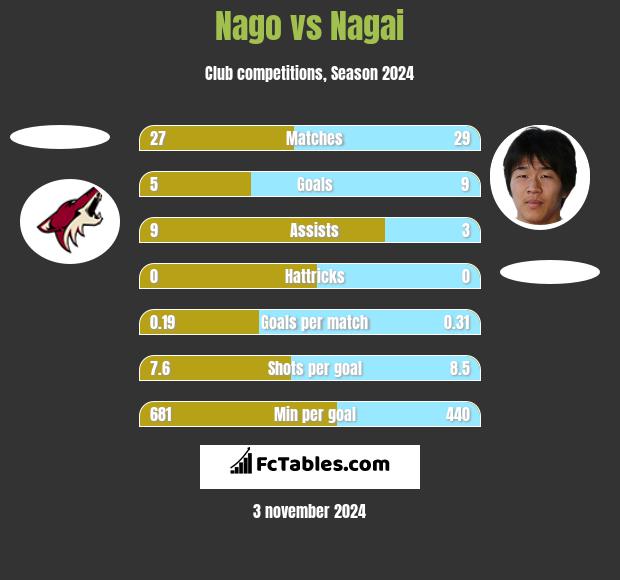 Nago vs Nagai h2h player stats