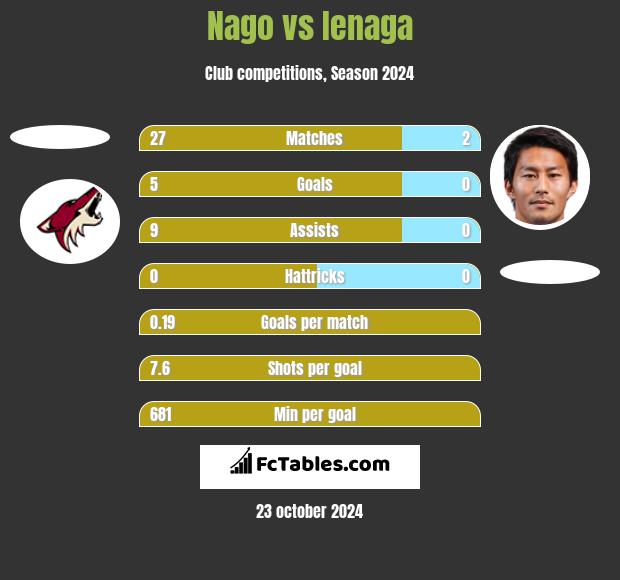 Nago vs Ienaga h2h player stats