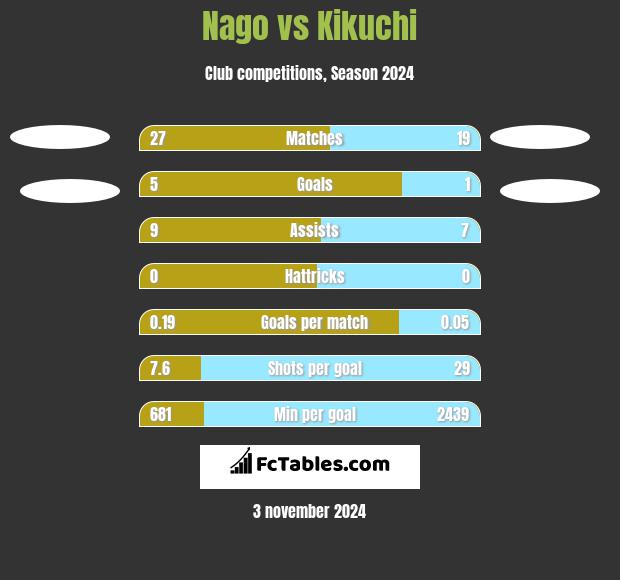 Nago vs Kikuchi h2h player stats