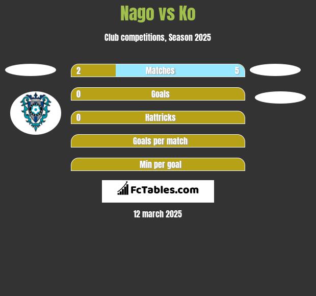 Nago vs Ko h2h player stats