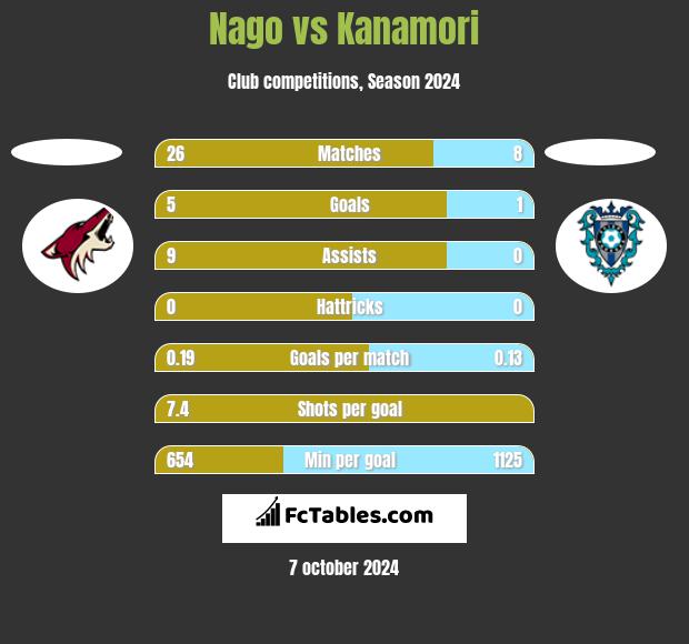 Nago vs Kanamori h2h player stats