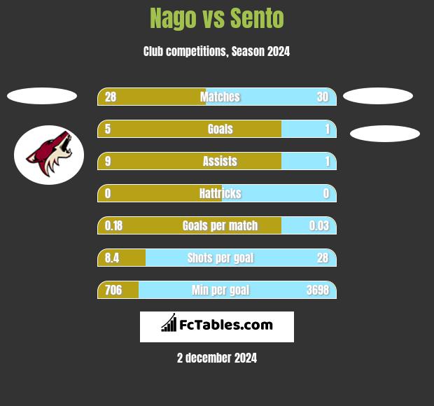 Nago vs Sento h2h player stats