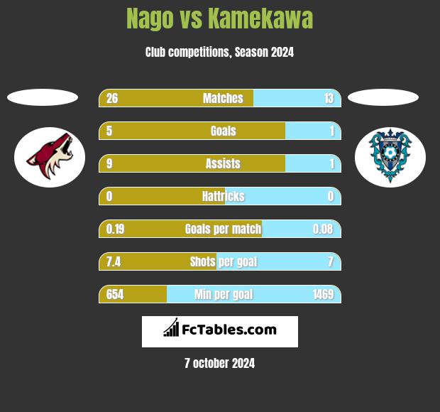 Nago vs Kamekawa h2h player stats