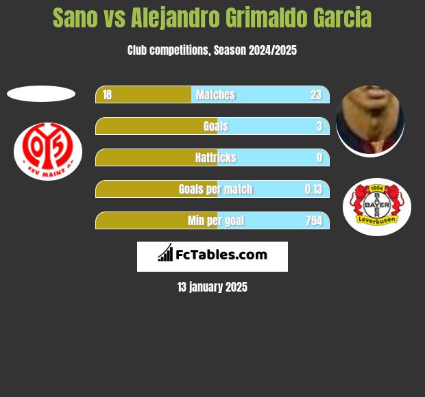 Sano vs Alejandro Grimaldo Garcia h2h player stats