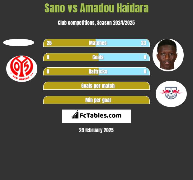 Sano vs Amadou Haidara h2h player stats