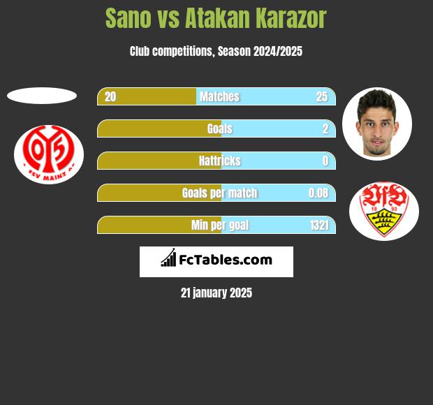 Sano vs Atakan Karazor h2h player stats