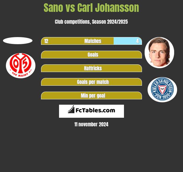 Sano vs Carl Johansson h2h player stats