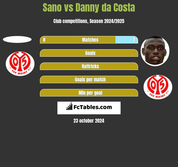 Sano vs Danny da Costa h2h player stats