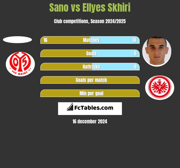 Sano vs Ellyes Skhiri h2h player stats