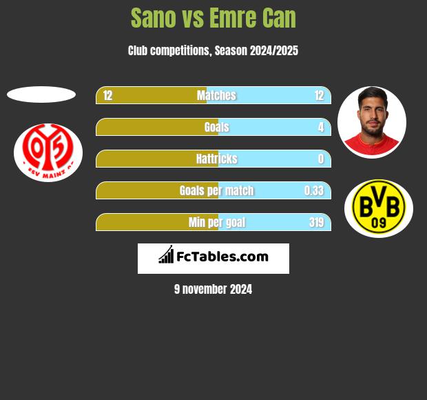 Sano vs Emre Can h2h player stats