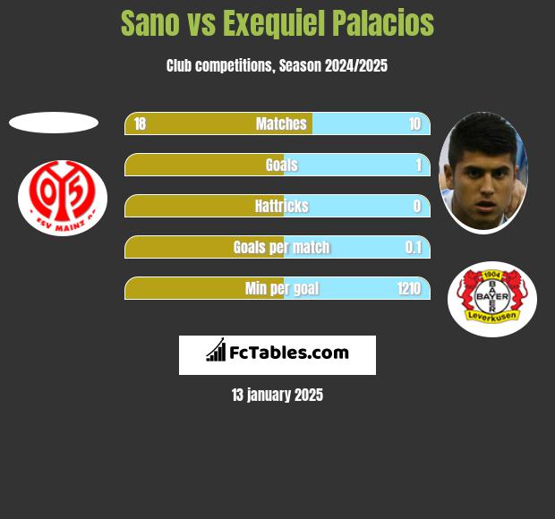 Sano vs Exequiel Palacios h2h player stats