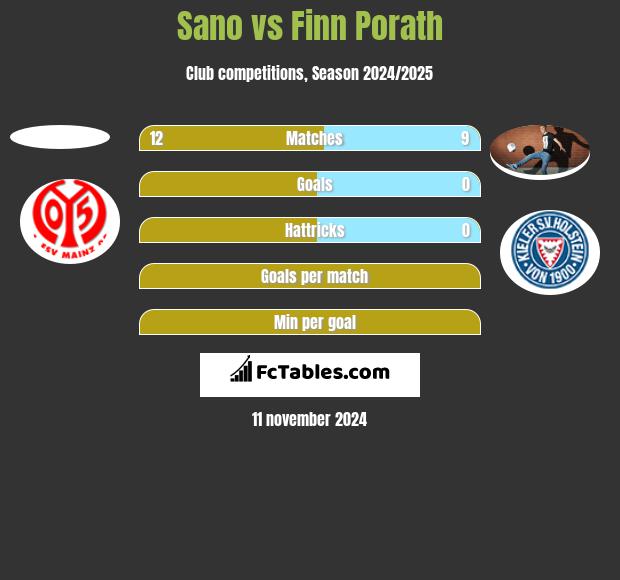 Sano vs Finn Porath h2h player stats