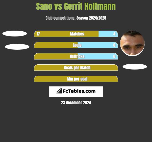 Sano vs Gerrit Holtmann h2h player stats