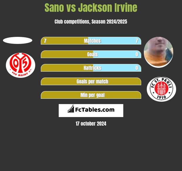 Sano vs Jackson Irvine h2h player stats