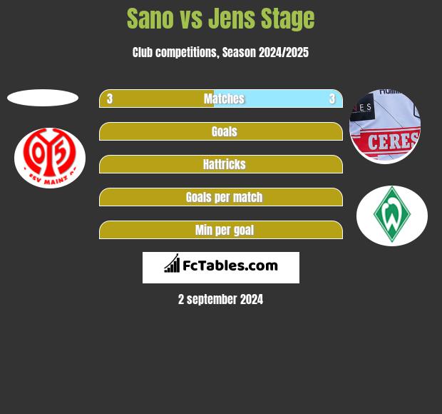 Sano vs Jens Stage h2h player stats