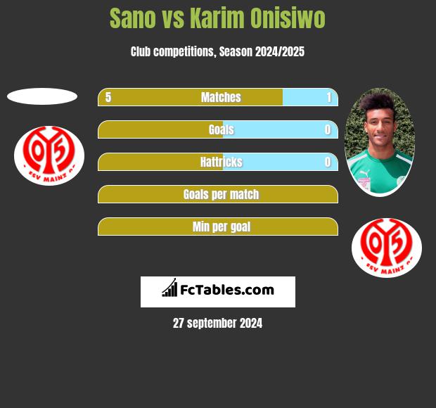 Sano vs Karim Onisiwo h2h player stats