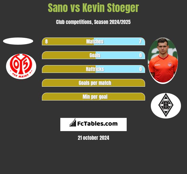 Sano vs Kevin Stoeger h2h player stats