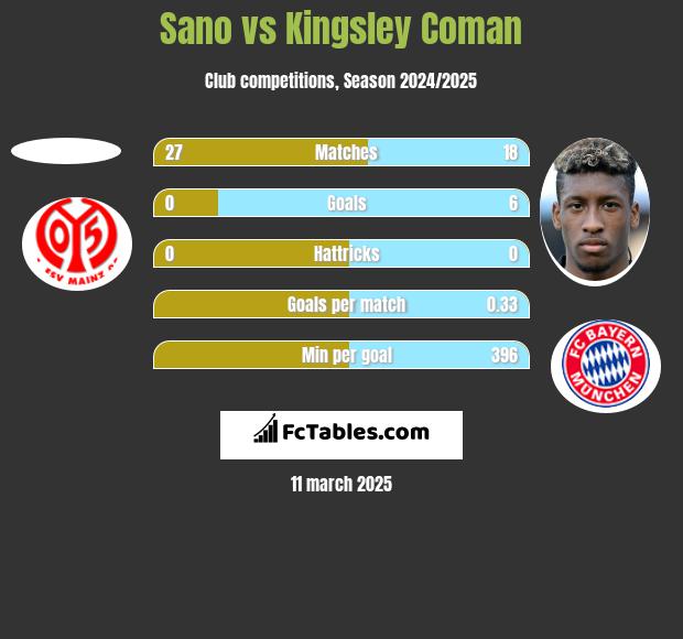 Sano vs Kingsley Coman h2h player stats