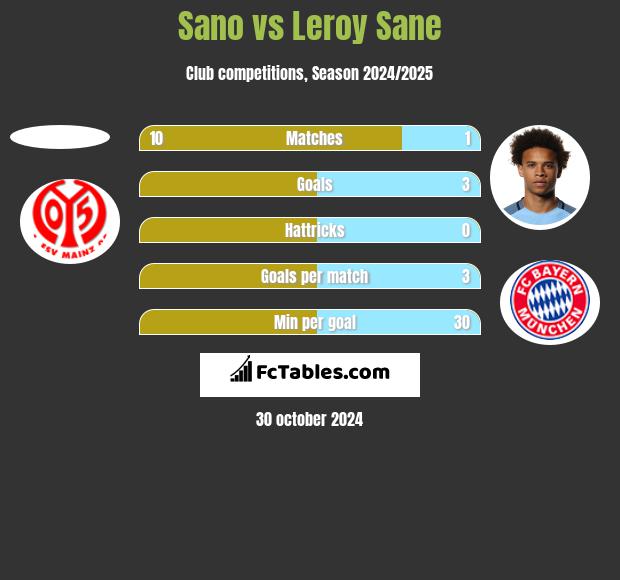 Sano vs Leroy Sane h2h player stats