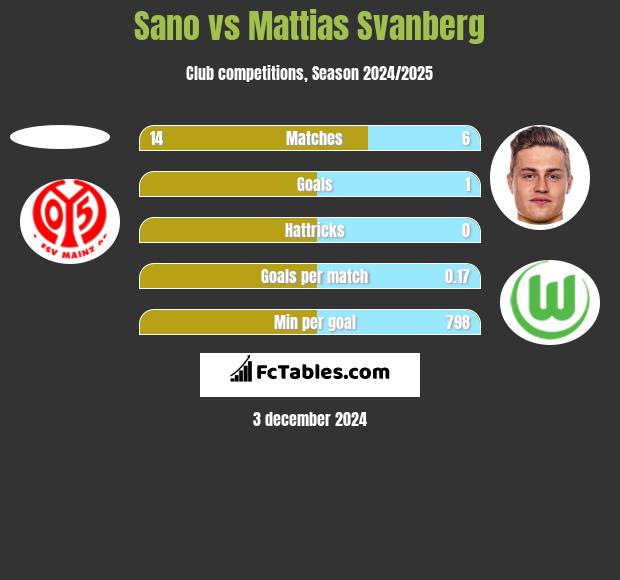 Sano vs Mattias Svanberg h2h player stats