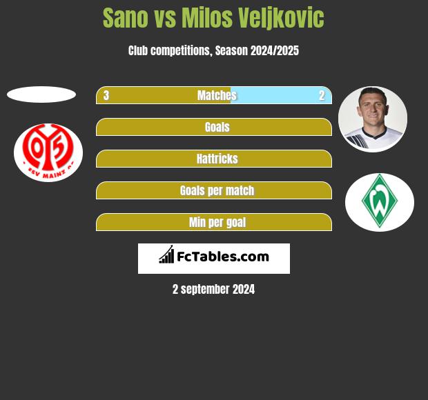 Sano vs Milos Veljkovic h2h player stats