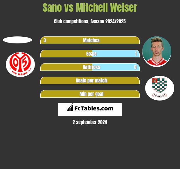 Sano vs Mitchell Weiser h2h player stats