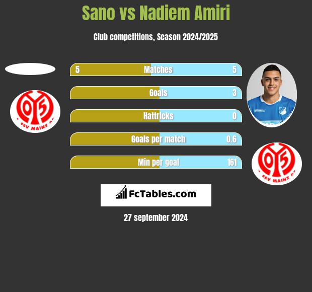 Sano vs Nadiem Amiri h2h player stats