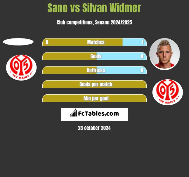 Sano vs Silvan Widmer h2h player stats