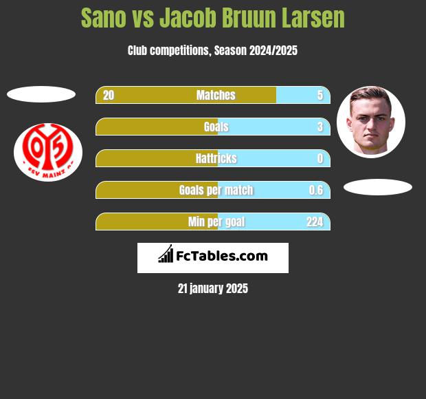 Sano vs Jacob Bruun Larsen h2h player stats