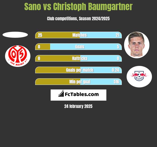 Sano vs Christoph Baumgartner h2h player stats