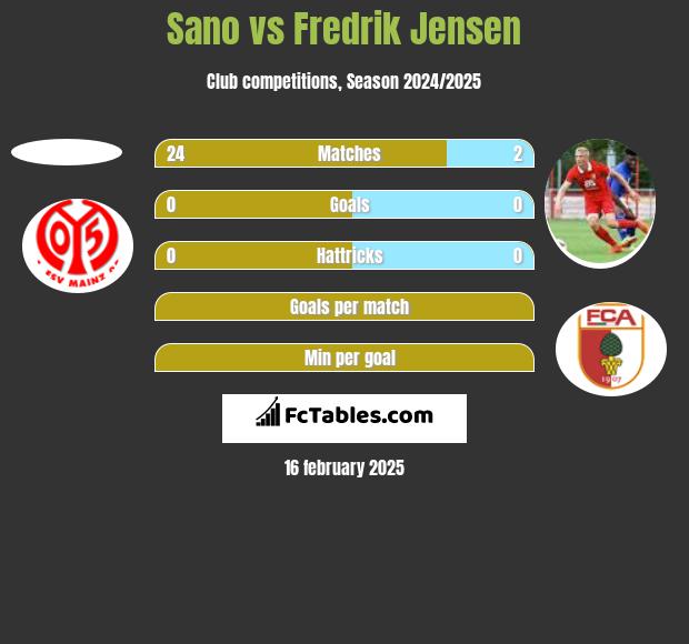 Sano vs Fredrik Jensen h2h player stats