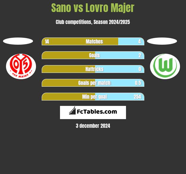 Sano vs Lovro Majer h2h player stats