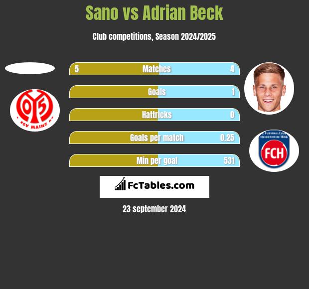 Sano vs Adrian Beck h2h player stats