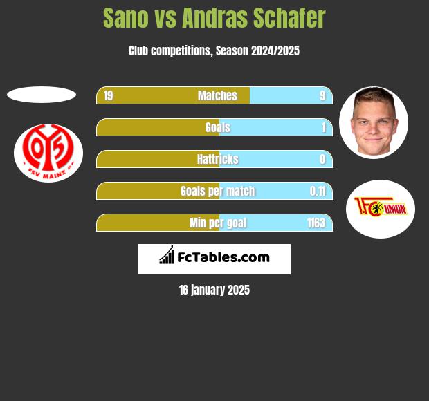 Sano vs Andras Schafer h2h player stats