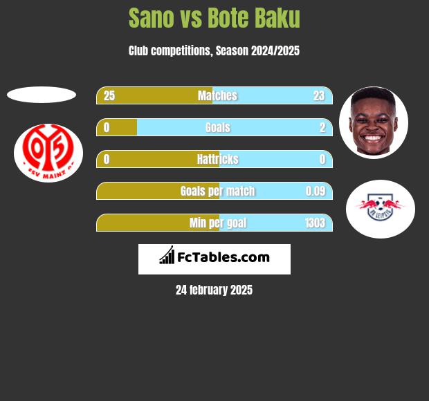 Sano vs Bote Baku h2h player stats