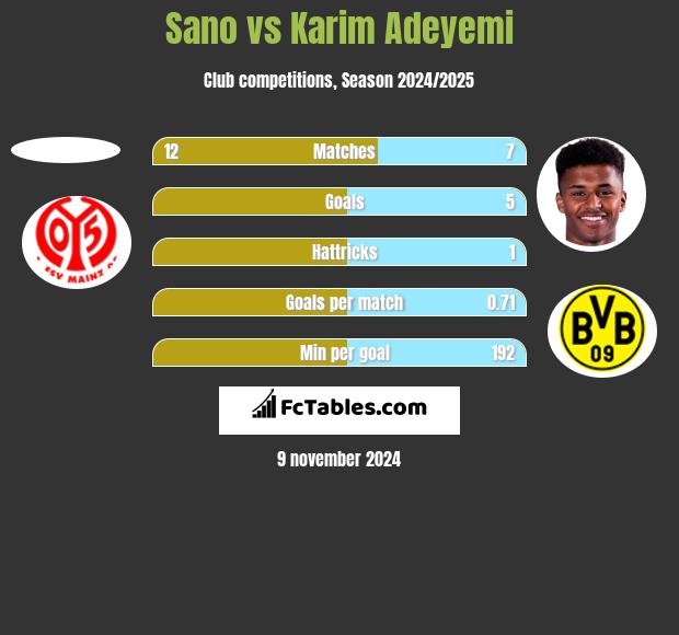 Sano vs Karim Adeyemi h2h player stats