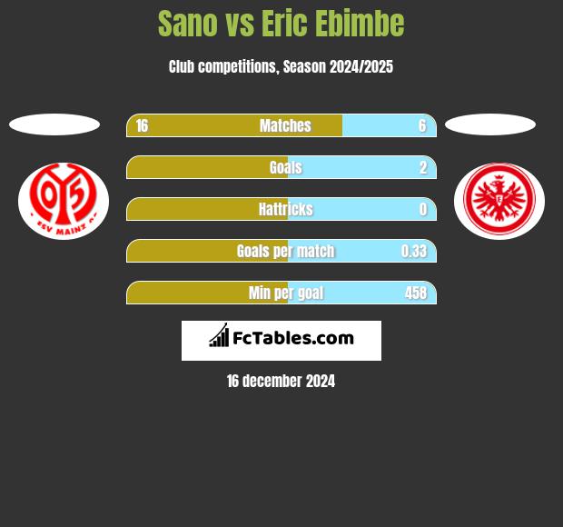 Sano vs Eric Ebimbe h2h player stats