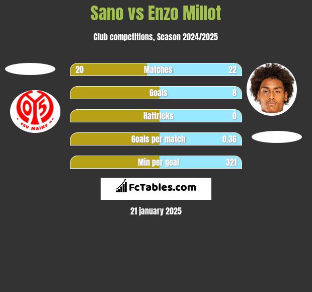 Sano vs Enzo Millot h2h player stats