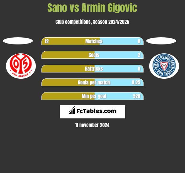 Sano vs Armin Gigovic h2h player stats