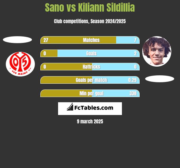 Sano vs Kiliann Sildillia h2h player stats