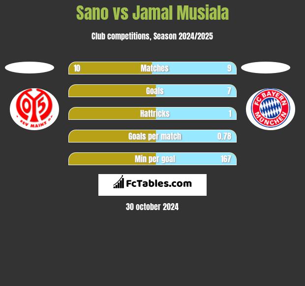 Sano vs Jamal Musiala h2h player stats