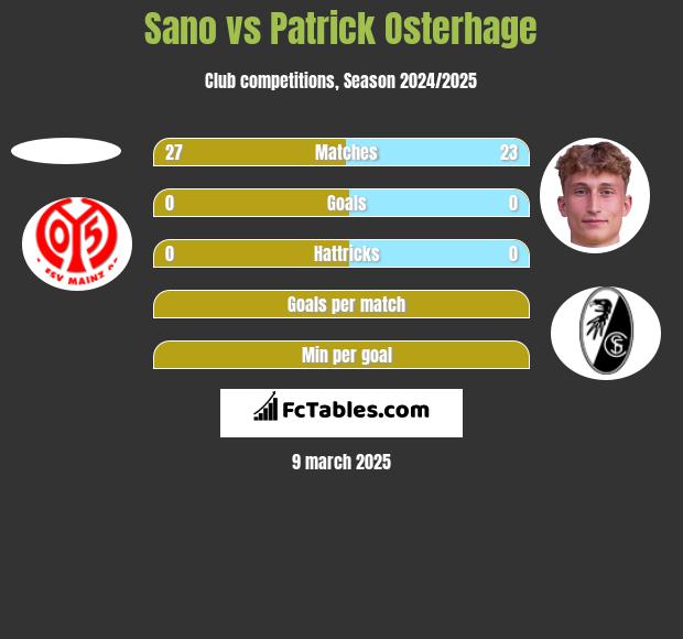 Sano vs Patrick Osterhage h2h player stats