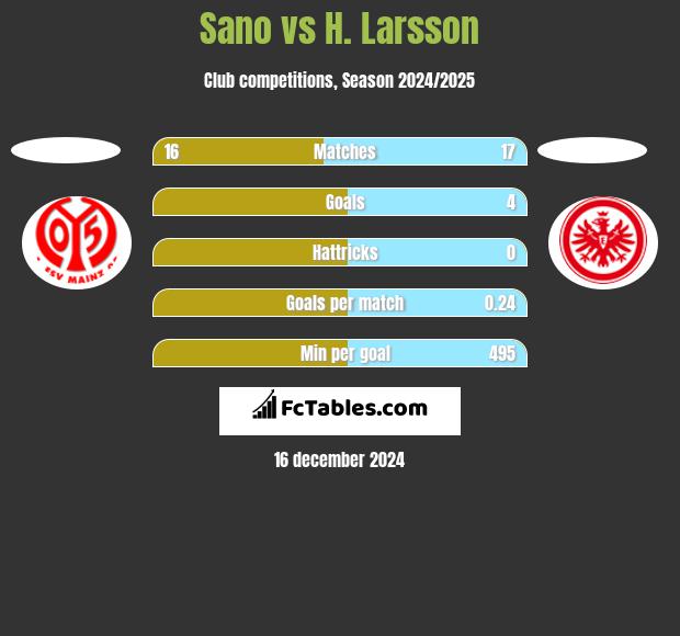 Sano vs H. Larsson h2h player stats