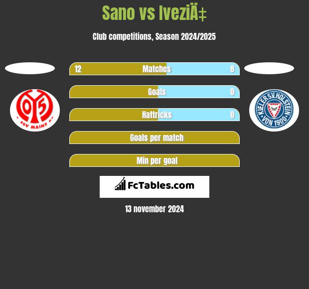 Sano vs IveziÄ‡ h2h player stats